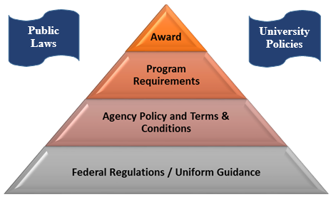 Cost Principles Pyramid. Outside of the pyramid are public laws and university policies. From bottom to top, the four pyramid elements are Federal Regulations / Uniform Guidance, Agency Policy and Terms and Conditions, Program Requirements, and Award.