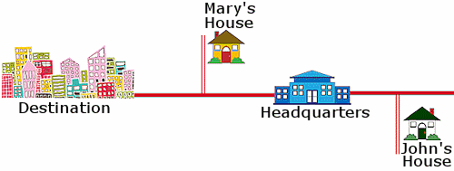 Map showing Mary's house is between the destination and headquarters and John's House is further away from the Destination than Headquarters