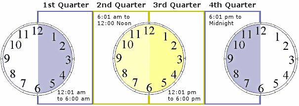 The first quarter lasts from 12:01 a.m. to 6:00 a.m. The second quarter lasts from 6:01 a.m. to 12:00 noon. The third quarter lasts from 12:01 p.m. to 6:00 p.m. The fourth quarter lasts from 6:01 p.m to midnight.